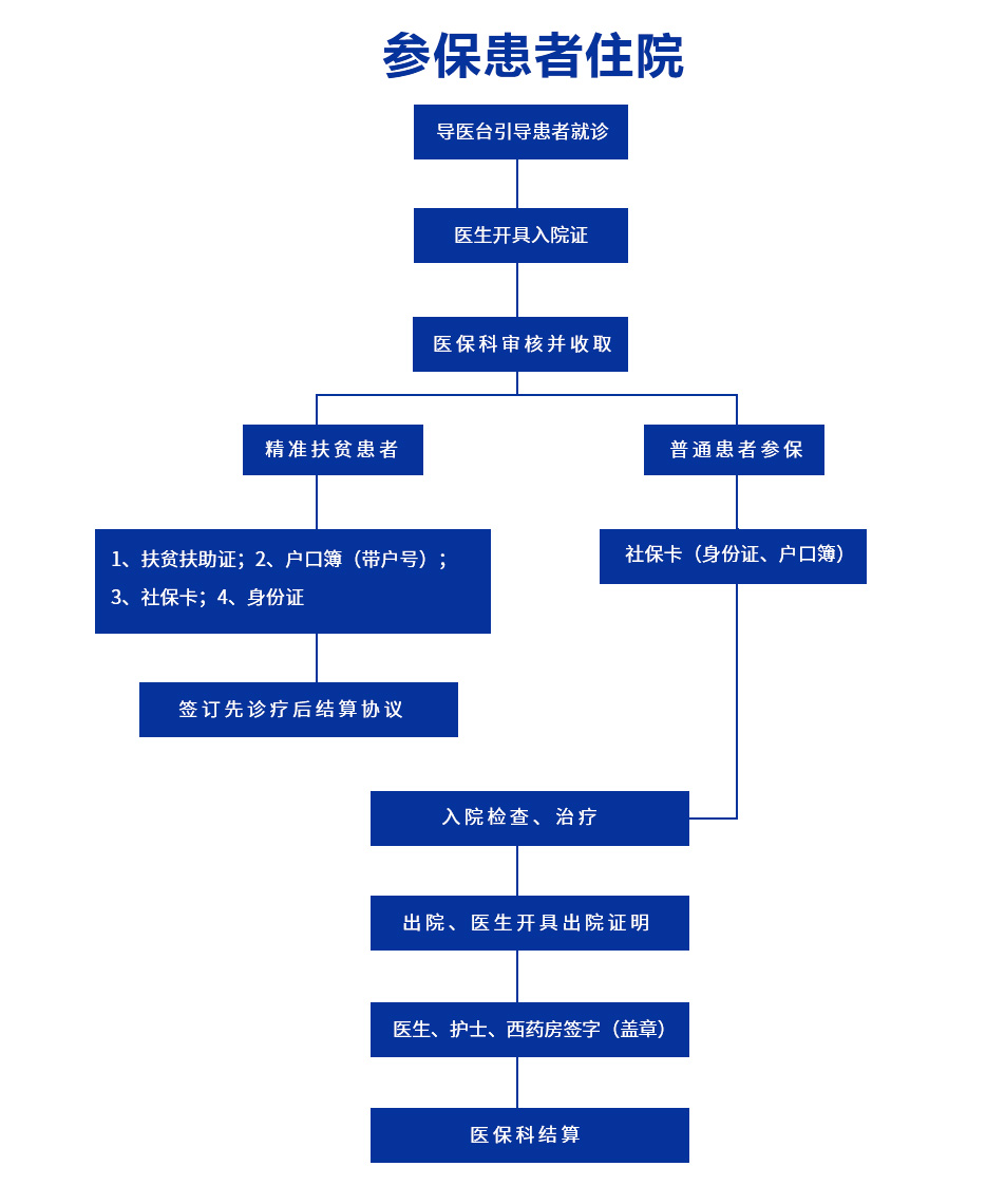 参保患者住院.jpg